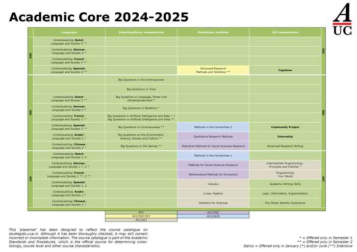 Academic Core courses