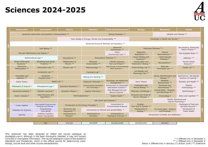 Science placemat listing