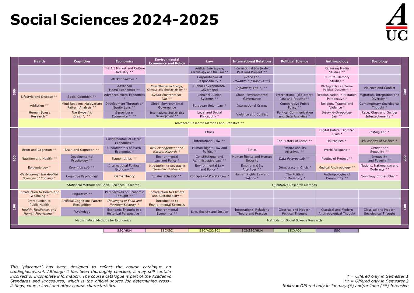 Social Sciences courses overview